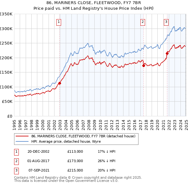 86, MARINERS CLOSE, FLEETWOOD, FY7 7BR: Price paid vs HM Land Registry's House Price Index