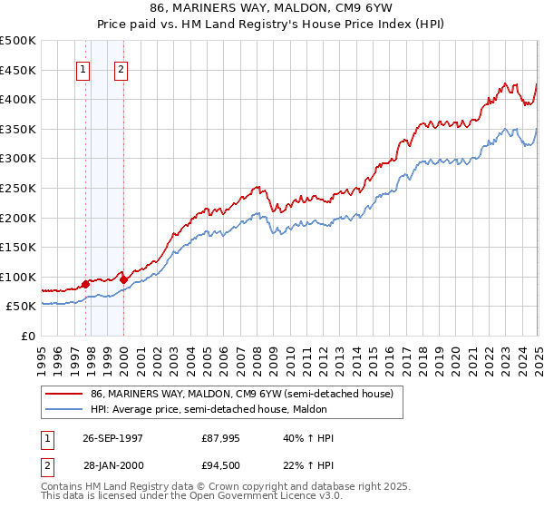 86, MARINERS WAY, MALDON, CM9 6YW: Price paid vs HM Land Registry's House Price Index