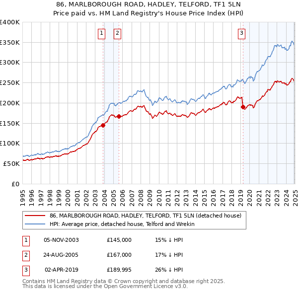 86, MARLBOROUGH ROAD, HADLEY, TELFORD, TF1 5LN: Price paid vs HM Land Registry's House Price Index