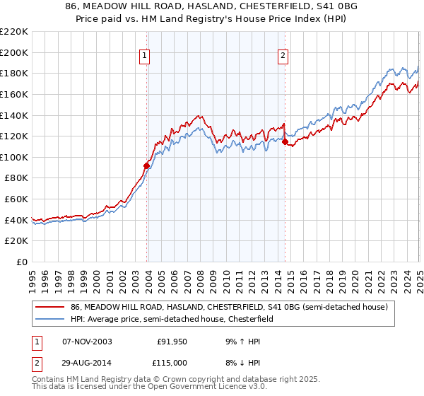 86, MEADOW HILL ROAD, HASLAND, CHESTERFIELD, S41 0BG: Price paid vs HM Land Registry's House Price Index