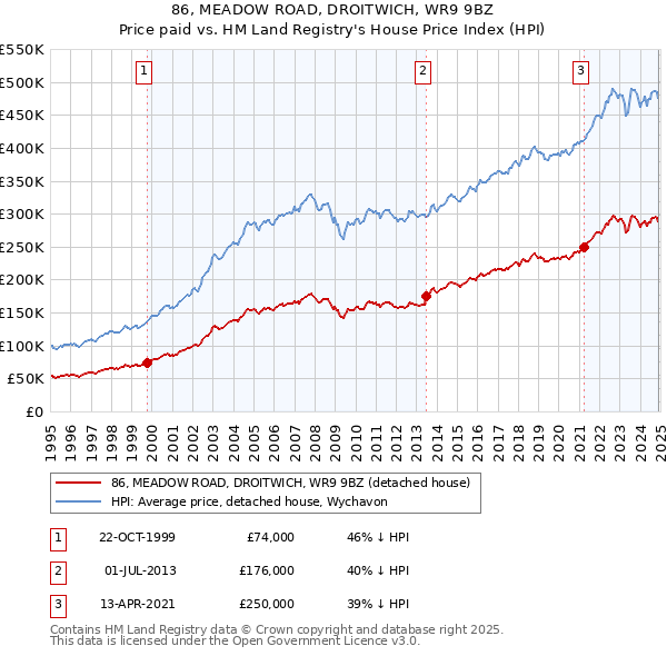 86, MEADOW ROAD, DROITWICH, WR9 9BZ: Price paid vs HM Land Registry's House Price Index