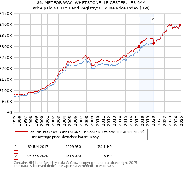 86, METEOR WAY, WHETSTONE, LEICESTER, LE8 6AA: Price paid vs HM Land Registry's House Price Index