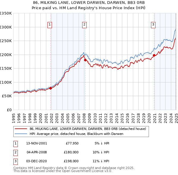 86, MILKING LANE, LOWER DARWEN, DARWEN, BB3 0RB: Price paid vs HM Land Registry's House Price Index