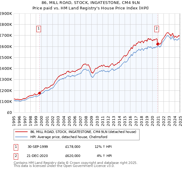 86, MILL ROAD, STOCK, INGATESTONE, CM4 9LN: Price paid vs HM Land Registry's House Price Index