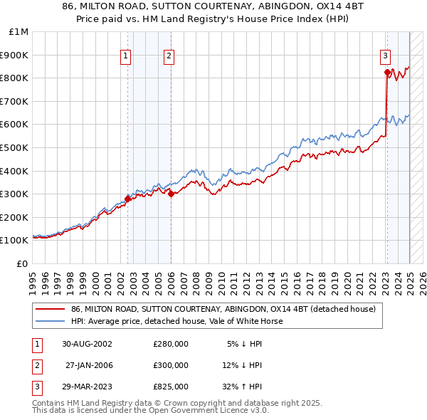 86, MILTON ROAD, SUTTON COURTENAY, ABINGDON, OX14 4BT: Price paid vs HM Land Registry's House Price Index