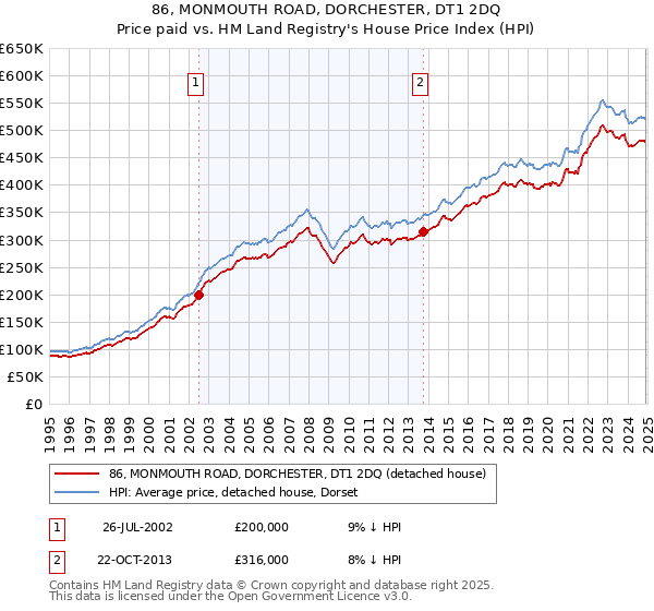 86, MONMOUTH ROAD, DORCHESTER, DT1 2DQ: Price paid vs HM Land Registry's House Price Index