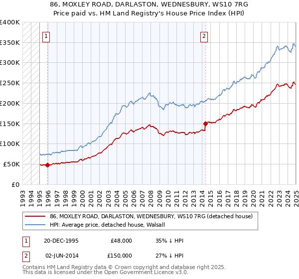 86, MOXLEY ROAD, DARLASTON, WEDNESBURY, WS10 7RG: Price paid vs HM Land Registry's House Price Index