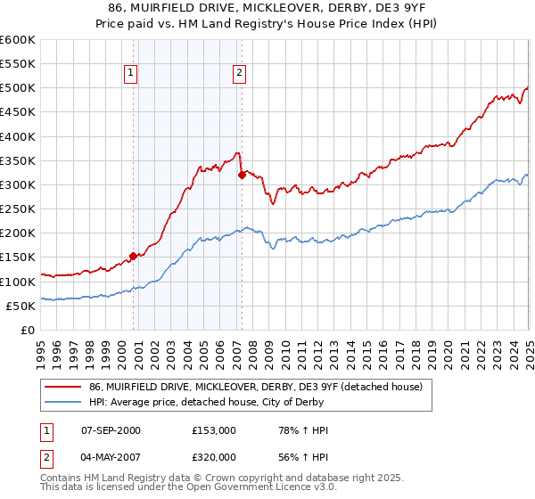 86, MUIRFIELD DRIVE, MICKLEOVER, DERBY, DE3 9YF: Price paid vs HM Land Registry's House Price Index