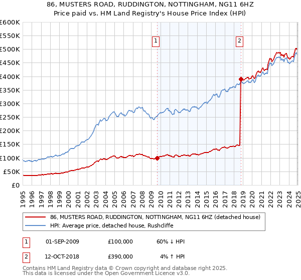 86, MUSTERS ROAD, RUDDINGTON, NOTTINGHAM, NG11 6HZ: Price paid vs HM Land Registry's House Price Index