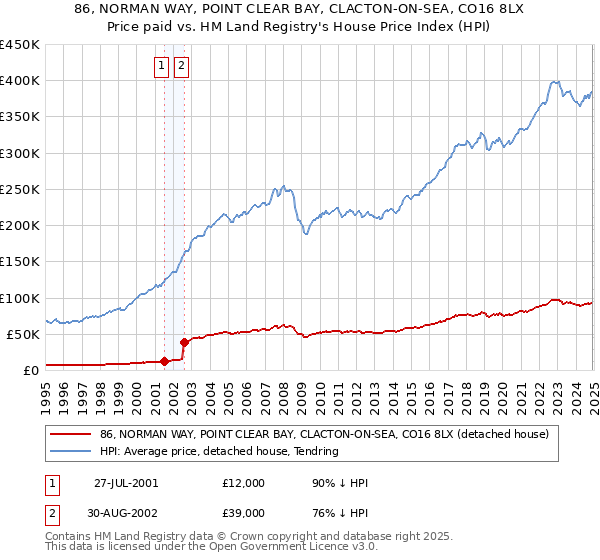 86, NORMAN WAY, POINT CLEAR BAY, CLACTON-ON-SEA, CO16 8LX: Price paid vs HM Land Registry's House Price Index