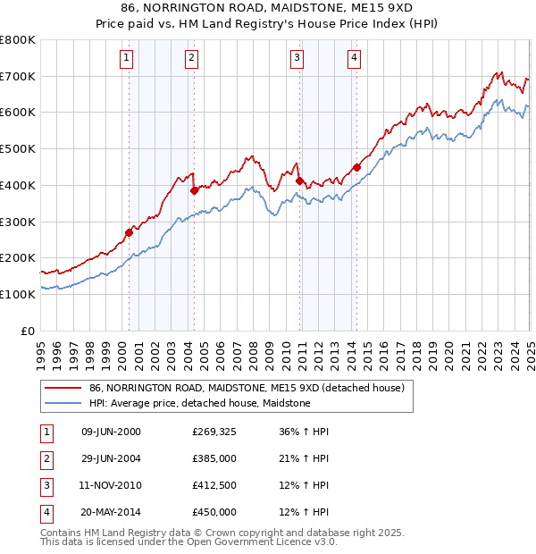 86, NORRINGTON ROAD, MAIDSTONE, ME15 9XD: Price paid vs HM Land Registry's House Price Index