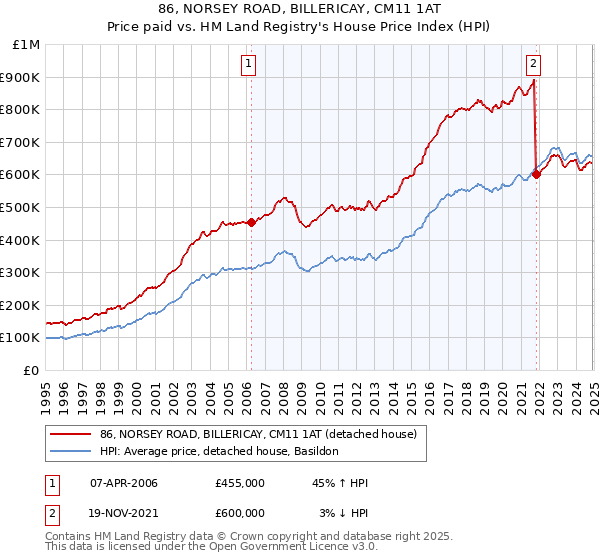 86, NORSEY ROAD, BILLERICAY, CM11 1AT: Price paid vs HM Land Registry's House Price Index