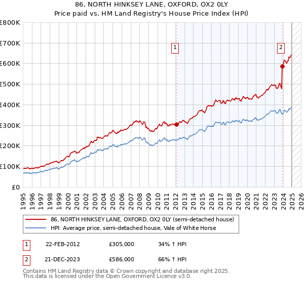 86, NORTH HINKSEY LANE, OXFORD, OX2 0LY: Price paid vs HM Land Registry's House Price Index