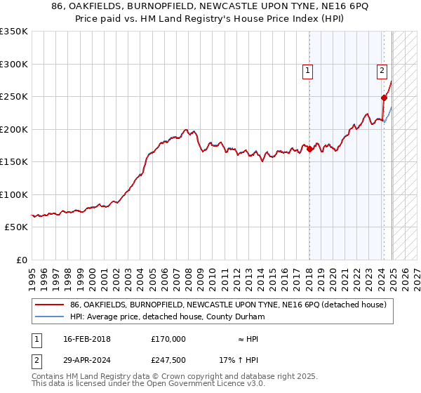 86, OAKFIELDS, BURNOPFIELD, NEWCASTLE UPON TYNE, NE16 6PQ: Price paid vs HM Land Registry's House Price Index