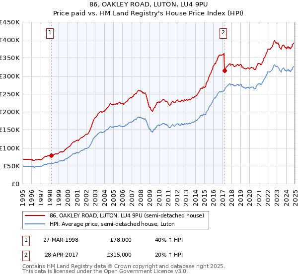 86, OAKLEY ROAD, LUTON, LU4 9PU: Price paid vs HM Land Registry's House Price Index