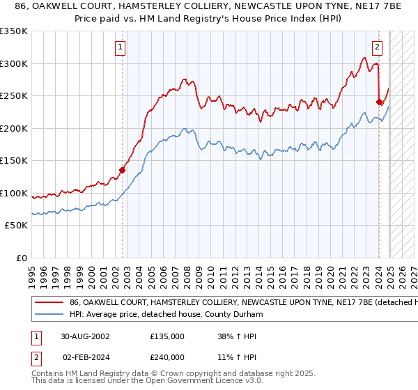 86, OAKWELL COURT, HAMSTERLEY COLLIERY, NEWCASTLE UPON TYNE, NE17 7BE: Price paid vs HM Land Registry's House Price Index