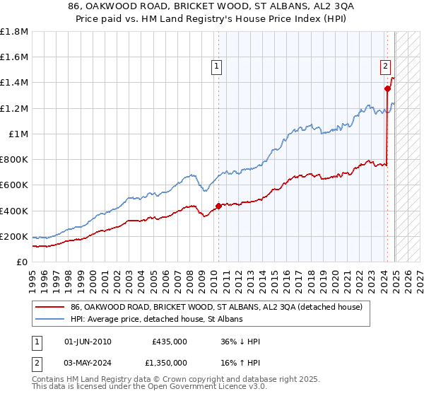 86, OAKWOOD ROAD, BRICKET WOOD, ST ALBANS, AL2 3QA: Price paid vs HM Land Registry's House Price Index