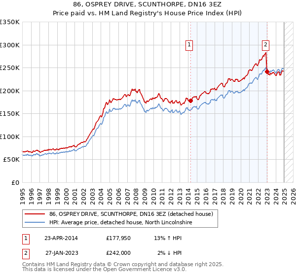 86, OSPREY DRIVE, SCUNTHORPE, DN16 3EZ: Price paid vs HM Land Registry's House Price Index