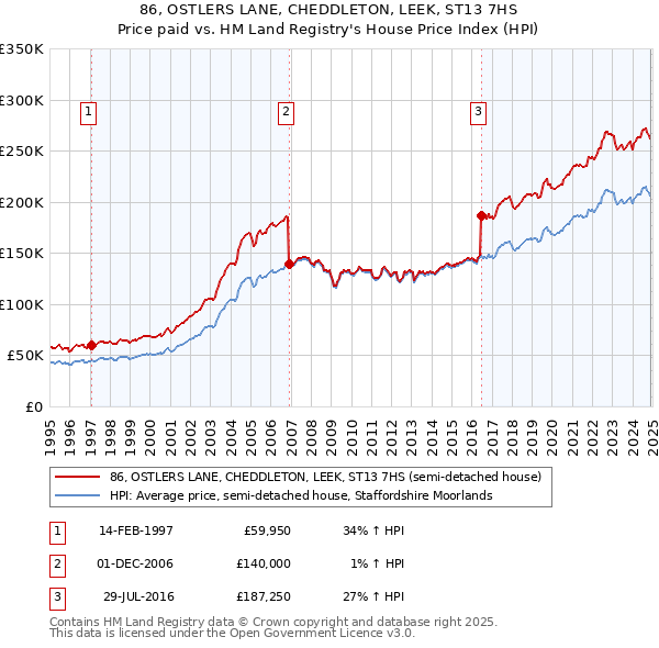 86, OSTLERS LANE, CHEDDLETON, LEEK, ST13 7HS: Price paid vs HM Land Registry's House Price Index