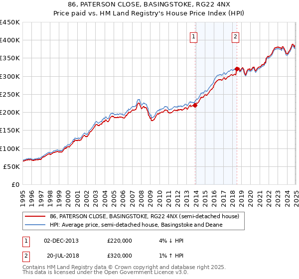 86, PATERSON CLOSE, BASINGSTOKE, RG22 4NX: Price paid vs HM Land Registry's House Price Index