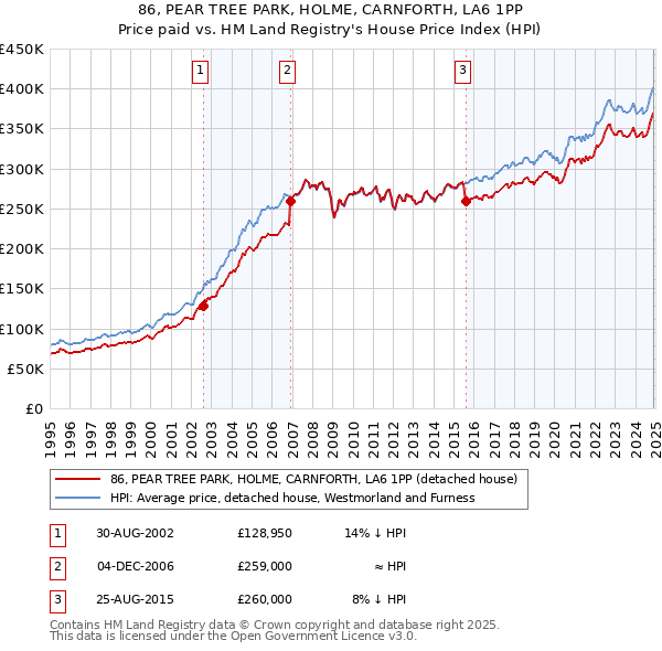 86, PEAR TREE PARK, HOLME, CARNFORTH, LA6 1PP: Price paid vs HM Land Registry's House Price Index