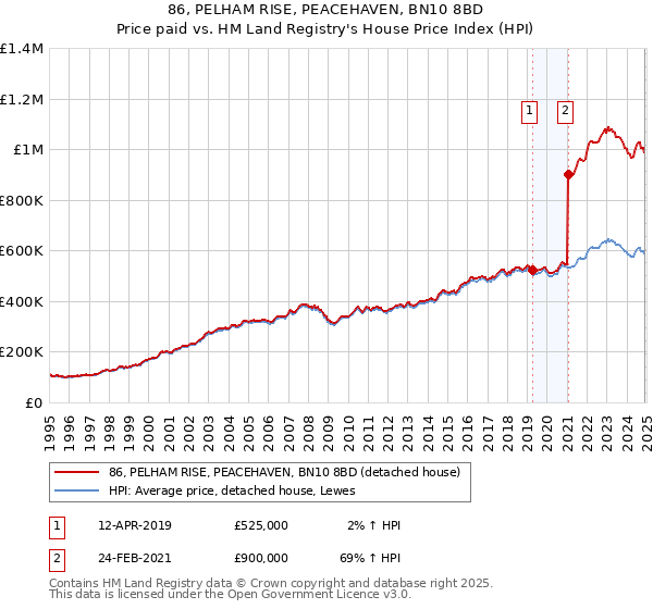 86, PELHAM RISE, PEACEHAVEN, BN10 8BD: Price paid vs HM Land Registry's House Price Index