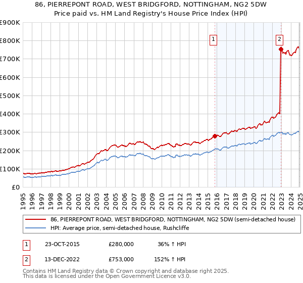 86, PIERREPONT ROAD, WEST BRIDGFORD, NOTTINGHAM, NG2 5DW: Price paid vs HM Land Registry's House Price Index