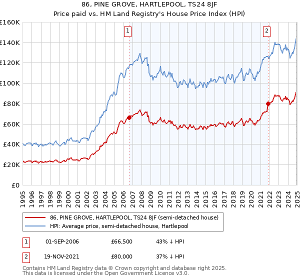 86, PINE GROVE, HARTLEPOOL, TS24 8JF: Price paid vs HM Land Registry's House Price Index