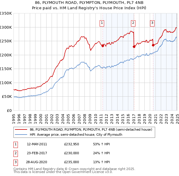 86, PLYMOUTH ROAD, PLYMPTON, PLYMOUTH, PL7 4NB: Price paid vs HM Land Registry's House Price Index