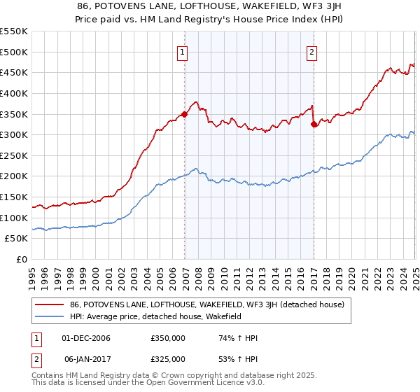 86, POTOVENS LANE, LOFTHOUSE, WAKEFIELD, WF3 3JH: Price paid vs HM Land Registry's House Price Index