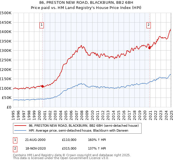 86, PRESTON NEW ROAD, BLACKBURN, BB2 6BH: Price paid vs HM Land Registry's House Price Index