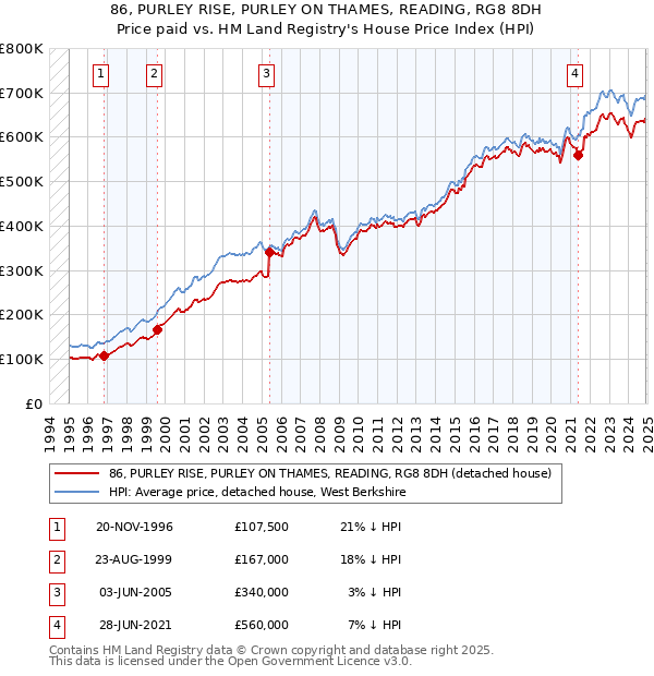 86, PURLEY RISE, PURLEY ON THAMES, READING, RG8 8DH: Price paid vs HM Land Registry's House Price Index