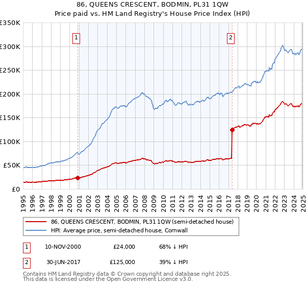 86, QUEENS CRESCENT, BODMIN, PL31 1QW: Price paid vs HM Land Registry's House Price Index