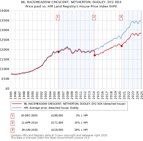 86, RACEMEADOW CRESCENT, NETHERTON, DUDLEY, DY2 0DX: Price paid vs HM Land Registry's House Price Index