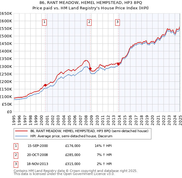 86, RANT MEADOW, HEMEL HEMPSTEAD, HP3 8PQ: Price paid vs HM Land Registry's House Price Index