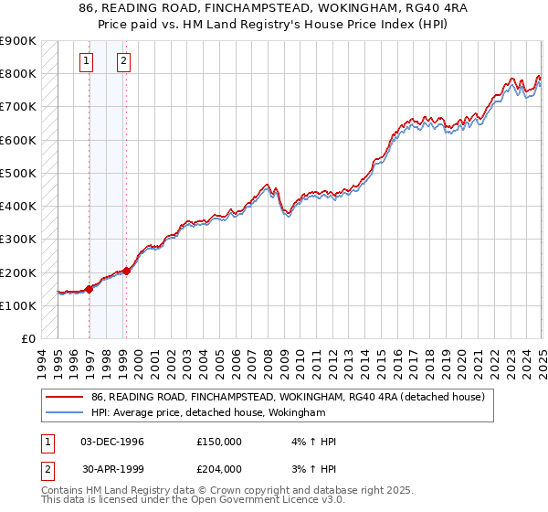 86, READING ROAD, FINCHAMPSTEAD, WOKINGHAM, RG40 4RA: Price paid vs HM Land Registry's House Price Index