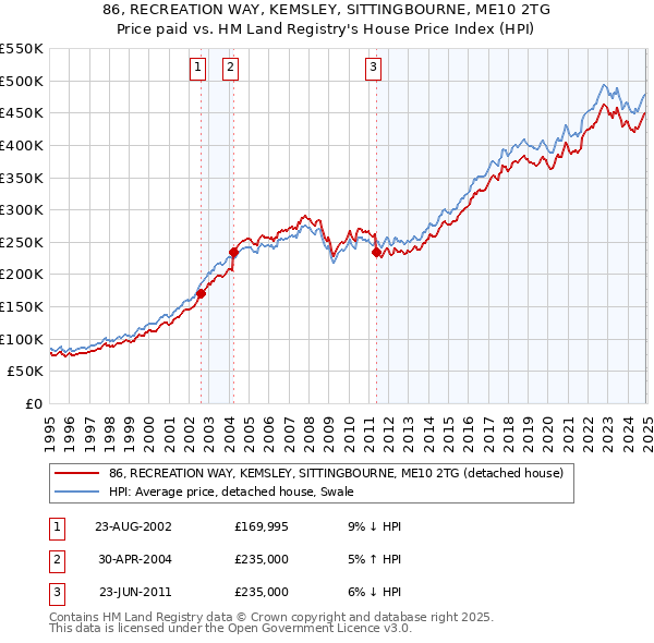 86, RECREATION WAY, KEMSLEY, SITTINGBOURNE, ME10 2TG: Price paid vs HM Land Registry's House Price Index