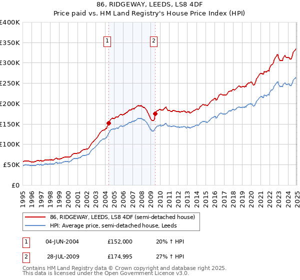 86, RIDGEWAY, LEEDS, LS8 4DF: Price paid vs HM Land Registry's House Price Index