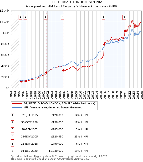 86, RIEFIELD ROAD, LONDON, SE9 2RA: Price paid vs HM Land Registry's House Price Index