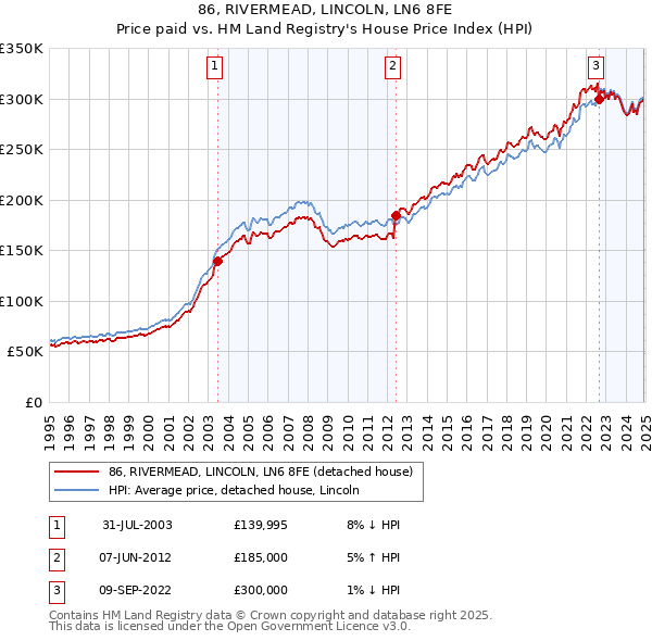 86, RIVERMEAD, LINCOLN, LN6 8FE: Price paid vs HM Land Registry's House Price Index