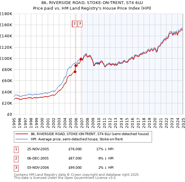 86, RIVERSIDE ROAD, STOKE-ON-TRENT, ST4 6LU: Price paid vs HM Land Registry's House Price Index