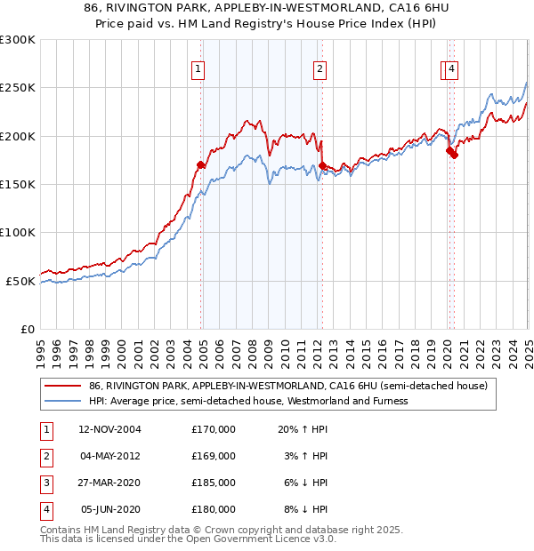 86, RIVINGTON PARK, APPLEBY-IN-WESTMORLAND, CA16 6HU: Price paid vs HM Land Registry's House Price Index