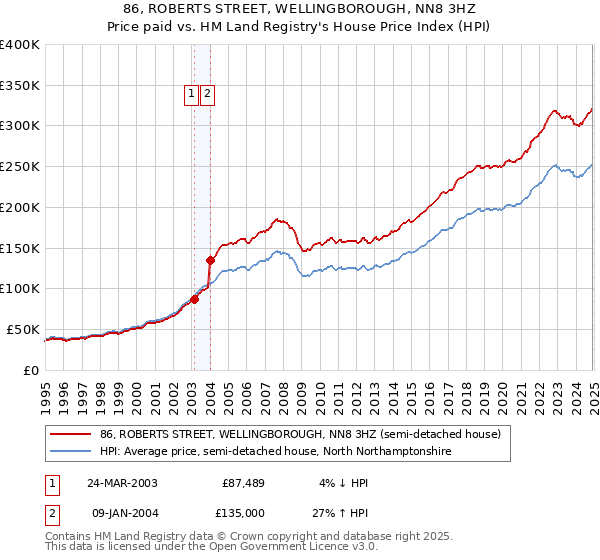 86, ROBERTS STREET, WELLINGBOROUGH, NN8 3HZ: Price paid vs HM Land Registry's House Price Index