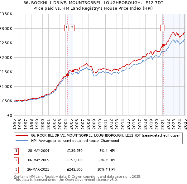 86, ROCKHILL DRIVE, MOUNTSORREL, LOUGHBOROUGH, LE12 7DT: Price paid vs HM Land Registry's House Price Index