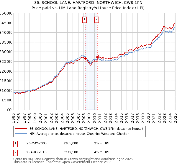 86, SCHOOL LANE, HARTFORD, NORTHWICH, CW8 1PN: Price paid vs HM Land Registry's House Price Index