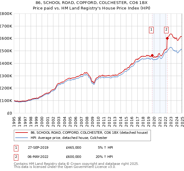 86, SCHOOL ROAD, COPFORD, COLCHESTER, CO6 1BX: Price paid vs HM Land Registry's House Price Index