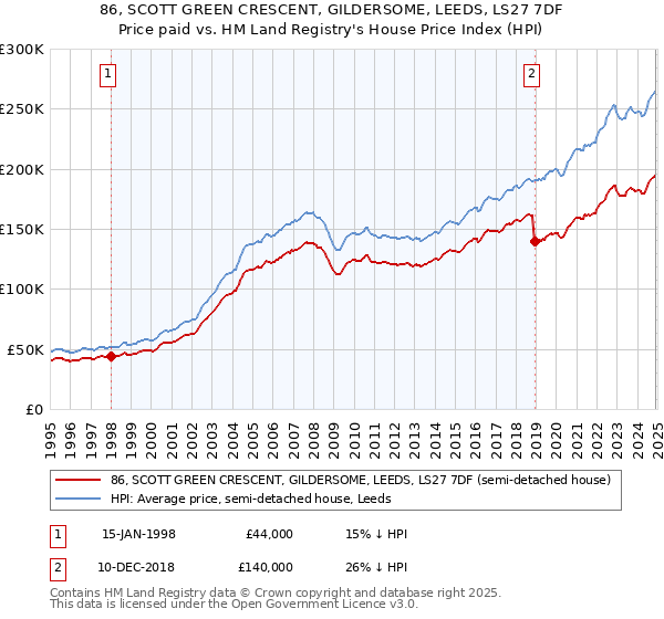 86, SCOTT GREEN CRESCENT, GILDERSOME, LEEDS, LS27 7DF: Price paid vs HM Land Registry's House Price Index