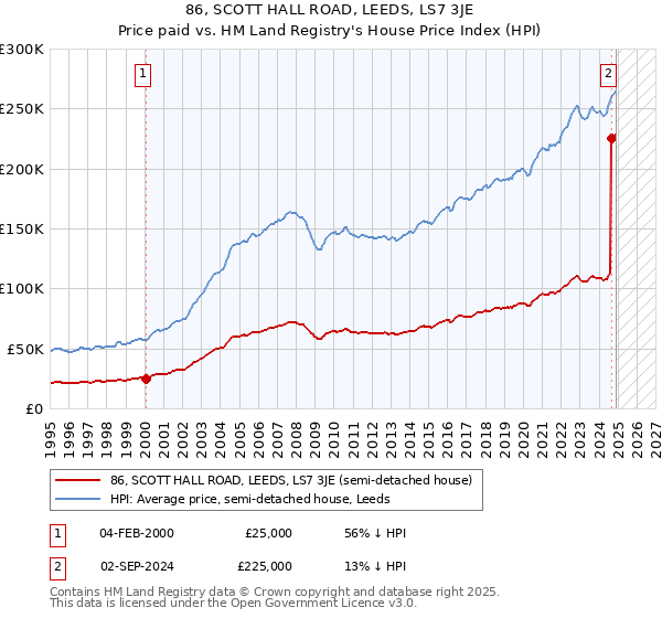 86, SCOTT HALL ROAD, LEEDS, LS7 3JE: Price paid vs HM Land Registry's House Price Index
