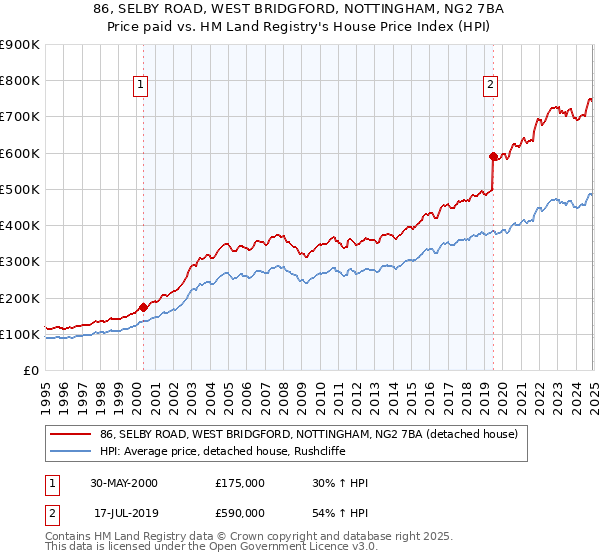 86, SELBY ROAD, WEST BRIDGFORD, NOTTINGHAM, NG2 7BA: Price paid vs HM Land Registry's House Price Index