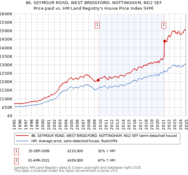 86, SEYMOUR ROAD, WEST BRIDGFORD, NOTTINGHAM, NG2 5EF: Price paid vs HM Land Registry's House Price Index